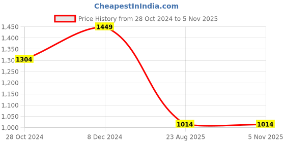 tatacliq.com Spykar Black Regular Fit Cargo Joggers spykar Price History Graph from 28 Oct 2024 to 5 Nov 2025