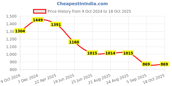 tatacliq.com Spykar Black Regular Fit Cargo Joggers spykar Price History Graph from 9 Oct 2024 to 17 Oct 2025
