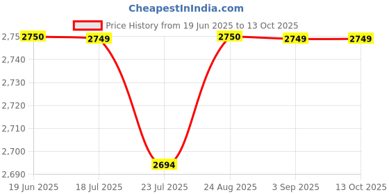 tatacliq.com Spykar Black Regular Fit Checks Puffer Jacket spykar Price History Graph from 19 Jun 2025 to 13 Oct 2025