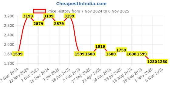 tatacliq.com Spykar Black Regular Fit Embroidered Hooded Sweatshirt spykar Price History Graph from 7 Nov 2024 to 6 Nov 2025