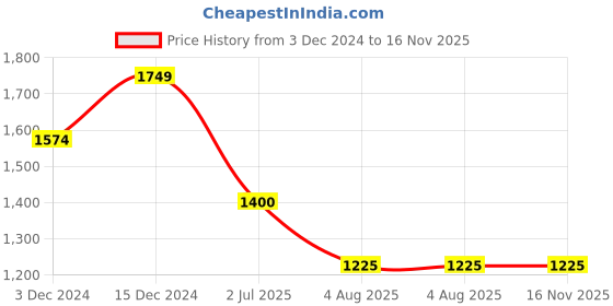 tatacliq.com Spykar Black Regular Fit Embroidered Hooded Sweatshirt spykar Price History Graph from 3 Dec 2024 to 15 Nov 2025