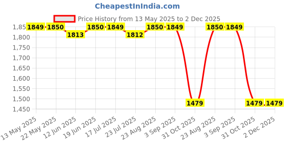 tatacliq.com Spykar Black Regular Fit High Rise Jogger Jeans spykar Price History Graph from 13 May 2025 to 1 Dec 2025