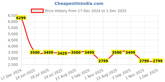 tatacliq.com Spykar Black Regular Fit Hooded Jacket spykar Price History Graph from 17 Dec 2024 to 30 Nov 2025