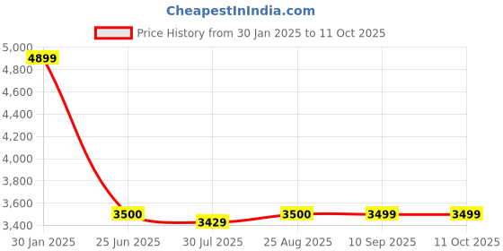 tatacliq.com Spykar Black Regular Fit Hooded Jacket spykar Price History Graph from 30 Jan 2025 to 10 Oct 2025