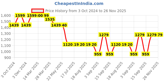 tatacliq.com Spykar Black Regular Fit Hooded Sweatshirt spykar Price History Graph from 3 Oct 2024 to 25 Nov 2025