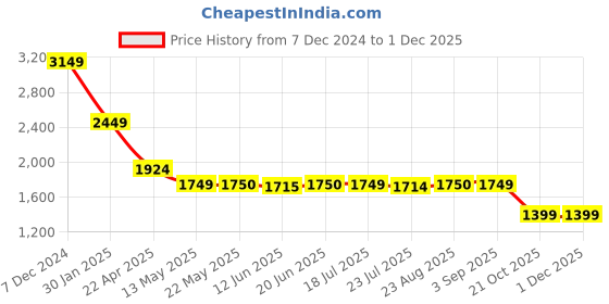 tatacliq.com Spykar Black Regular Fit Hooded Sweatshirt spykar Price History Graph from 7 Dec 2024 to 30 Nov 2025