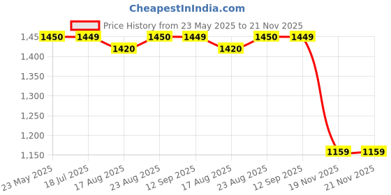 tatacliq.com Spykar Black Regular Fit Hooded Sweatshirt spykar Price History Graph from 23 May 2025 to 20 Nov 2025