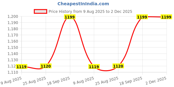 tatacliq.com Spykar Black Regular Fit Hoodie spykar Price History Graph from 9 Aug 2025 to 2 Dec 2025