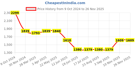 tatacliq.com Spykar Black Regular Fit Jacket spykar Price History Graph from 9 Oct 2024 to 25 Nov 2025