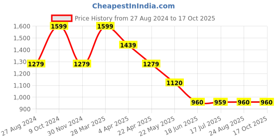 tatacliq.com Spykar Black Regular Fit Jacket spykar Price History Graph from 27 Aug 2024 to 17 Oct 2025