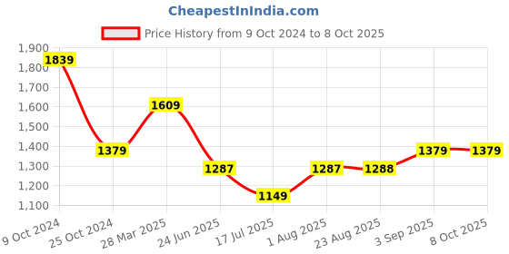 tatacliq.com Spykar Black Regular Fit Jacket spykar Price History Graph from 9 Oct 2024 to 8 Oct 2025