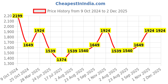 tatacliq.com Spykar Black Regular Fit Jacket spykar Price History Graph from 9 Oct 2024 to 2 Dec 2025