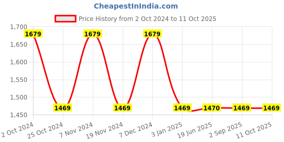 tatacliq.com Spykar Black Regular Fit Jacket spykar Price History Graph from 2 Oct 2024 to 11 Oct 2025