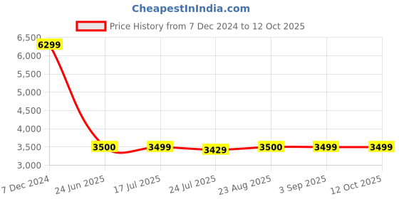 tatacliq.com Spykar Black Regular Fit Jacket spykar Price History Graph from 7 Dec 2024 to 12 Oct 2025
