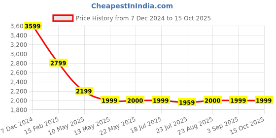 tatacliq.com Spykar Black Regular Fit Jacket spykar Price History Graph from 7 Dec 2024 to 14 Oct 2025