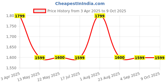 tatacliq.com Spykar Black Regular Fit Jacket spykar Price History Graph from 3 Apr 2025 to 8 Oct 2025