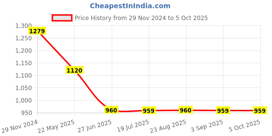 tatacliq.com Spykar Black Regular Fit Jacket spykar Price History Graph from 29 Nov 2024 to 5 Oct 2025