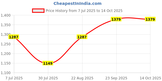 tatacliq.com Spykar Black Regular Fit Jacket spykar Price History Graph from 7 Jul 2025 to 14 Oct 2025