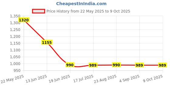 tatacliq.com Spykar Black Regular Fit Jacket spykar Price History Graph from 22 May 2025 to 8 Oct 2025