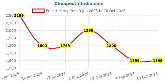 tatacliq.com Spykar Black Regular Fit Jacket spykar Price History Graph from 3 Jun 2025 to 8 Oct 2025