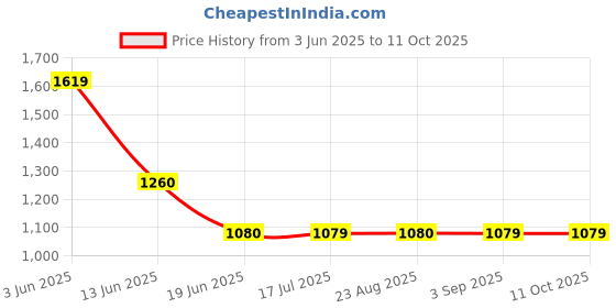 tatacliq.com Spykar Black Regular Fit Jacket spykar Price History Graph from 3 Jun 2025 to 10 Oct 2025