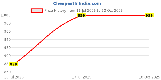 tatacliq.com Spykar Black Regular Fit Jacket spykar Price History Graph from 16 Jul 2025 to 9 Oct 2025