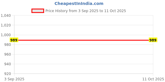 tatacliq.com Spykar Black Regular Fit Jacket spykar Price History Graph from 3 Sep 2025 to 11 Oct 2025