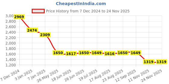 tatacliq.com Spykar Black Regular Fit Jeans spykar Price History Graph from 7 Dec 2024 to 22 Nov 2025