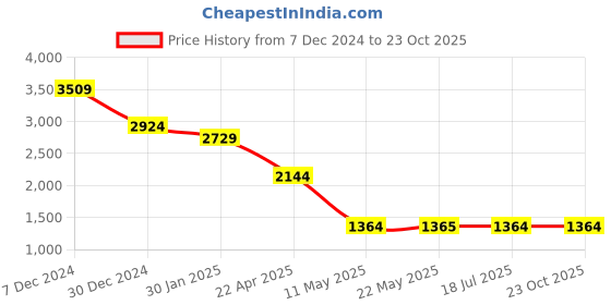 tatacliq.com Spykar Black Regular Fit Jeans spykar Price History Graph from 7 Dec 2024 to 23 Oct 2025