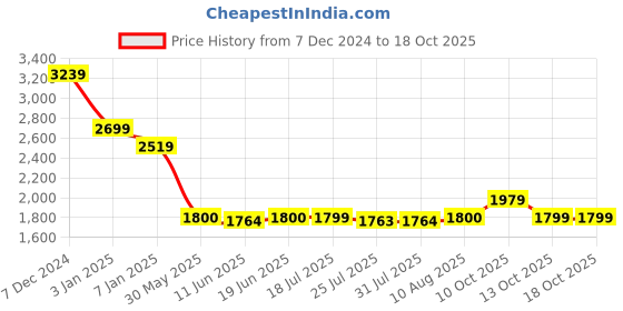 tatacliq.com Spykar Black Regular Fit Jeans spykar Price History Graph from 7 Dec 2024 to 18 Oct 2025