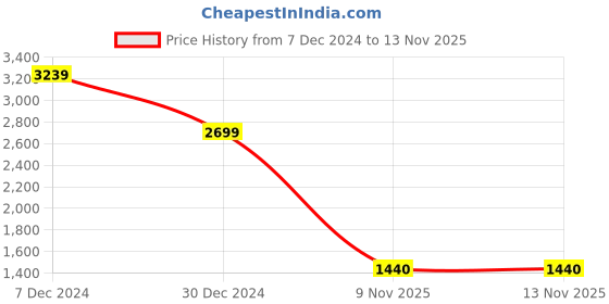 tatacliq.com Spykar Black Regular Fit Jeans spykar Price History Graph from 7 Dec 2024 to 11 Nov 2025