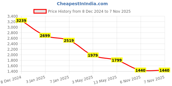 tatacliq.com Spykar Black Regular Fit Jeans spykar Price History Graph from 8 Dec 2024 to 6 Nov 2025