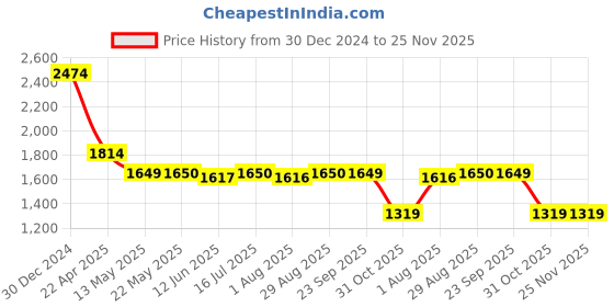 tatacliq.com Spykar Black Regular Fit Jeans spykar Price History Graph from 30 Dec 2024 to 25 Nov 2025