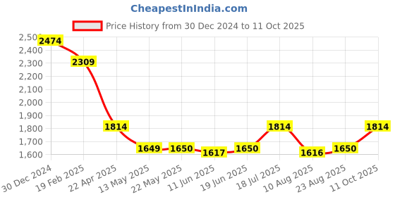 tatacliq.com Spykar Black Regular Fit Jeans spykar Price History Graph from 30 Dec 2024 to 11 Oct 2025