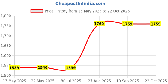 tatacliq.com Spykar Black Regular Fit Jeans spykar Price History Graph from 13 May 2025 to 22 Oct 2025