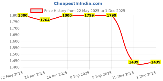 tatacliq.com Spykar Black Regular Fit Jeans spykar Price History Graph from 22 May 2025 to 30 Nov 2025
