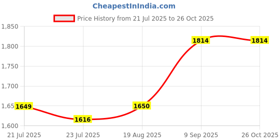 tatacliq.com Spykar Black Regular Fit Jeans spykar Price History Graph from 21 Jul 2025 to 25 Oct 2025