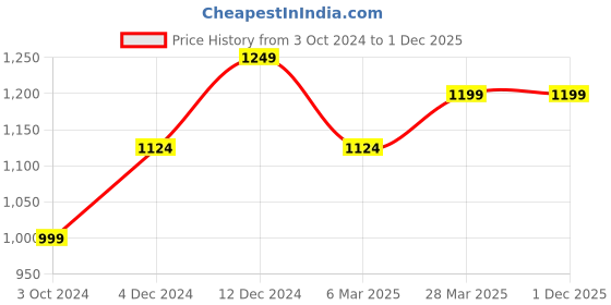tatacliq.com Spykar Black  Regular Fit Joggers spykar Price History Graph from 3 Oct 2024 to 1 Dec 2025