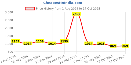 tatacliq.com Spykar Black  Regular Fit Joggers spykar Price History Graph from 1 Aug 2024 to 16 Oct 2025