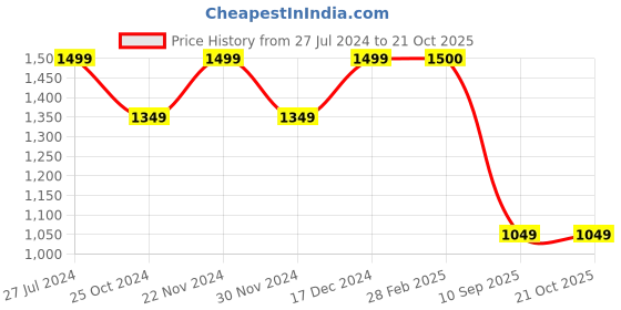 tatacliq.com Spykar Black Regular Fit Lightly Washed Jeans spykar Price History Graph from 27 Jul 2024 to 20 Oct 2025
