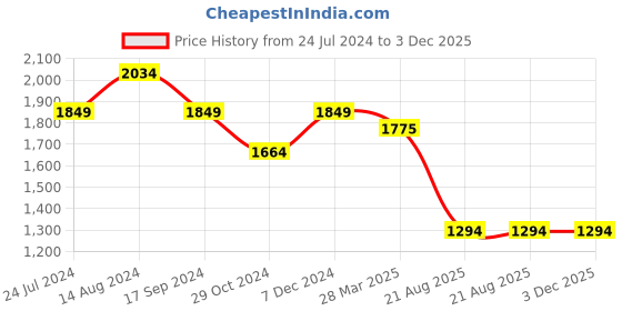 tatacliq.com Spykar Black Regular Fit Lightly Washed Jeans spykar Price History Graph from 24 Jul 2024 to 2 Dec 2025
