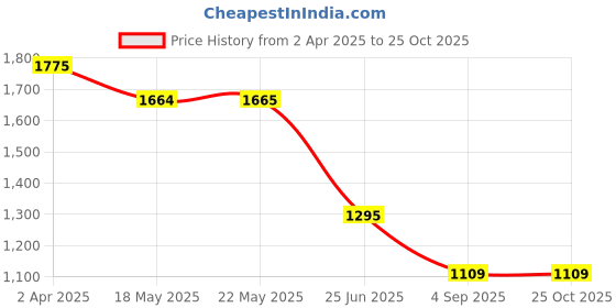 tatacliq.com Spykar Black Regular Fit Lightly Washed Jeans spykar Price History Graph from 2 Apr 2025 to 24 Oct 2025