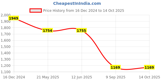 tatacliq.com Spykar Black Regular Fit Lightly Washed Jeans spykar Price History Graph from 16 Dec 2024 to 14 Oct 2025