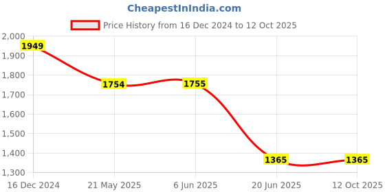tatacliq.com Spykar Black Regular Fit Lightly Washed Jeans spykar Price History Graph from 16 Dec 2024 to 12 Oct 2025
