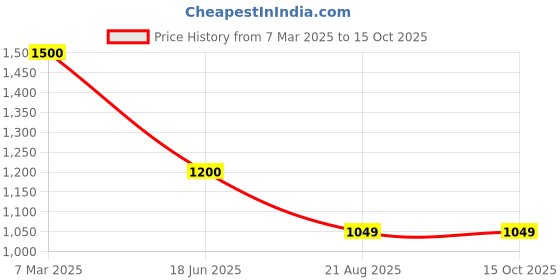 tatacliq.com Spykar Black Regular Fit Lightly Washed Jeans spykar Price History Graph from 7 Mar 2025 to 14 Oct 2025