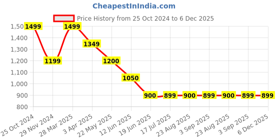 tatacliq.com Spykar Black Regular Fit Mid Rise Jeans spykar Price History Graph from 25 Oct 2024 to 5 Dec 2025