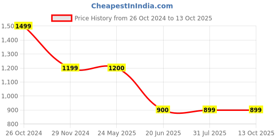 tatacliq.com Spykar Black Regular Fit Mid Rise Jeans spykar Price History Graph from 26 Oct 2024 to 13 Oct 2025
