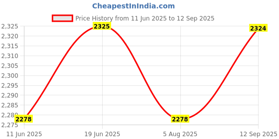tatacliq.com Spykar Black Regular Fit Printed Bomber Jacket spykar Price History Graph from 11 Jun 2025 to 12 Sep 2025