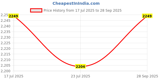 tatacliq.com Spykar Black Regular Fit Printed Bomber Jacket spykar Price History Graph from 17 Jul 2025 to 28 Sep 2025