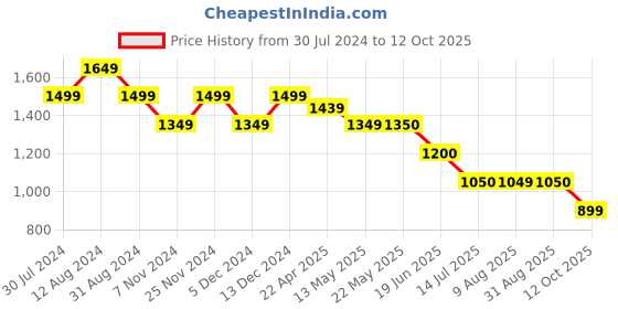 tatacliq.com Spykar Black Regular Fit Printed High Neck Sweatshirt spykar Price History Graph from 30 Jul 2024 to 12 Oct 2025